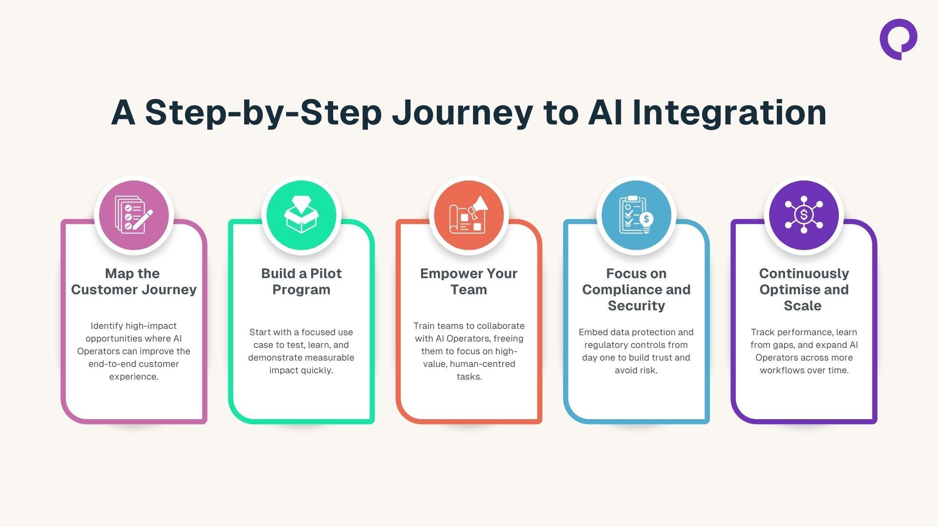 A Step-by-Step Journey to AI Integration